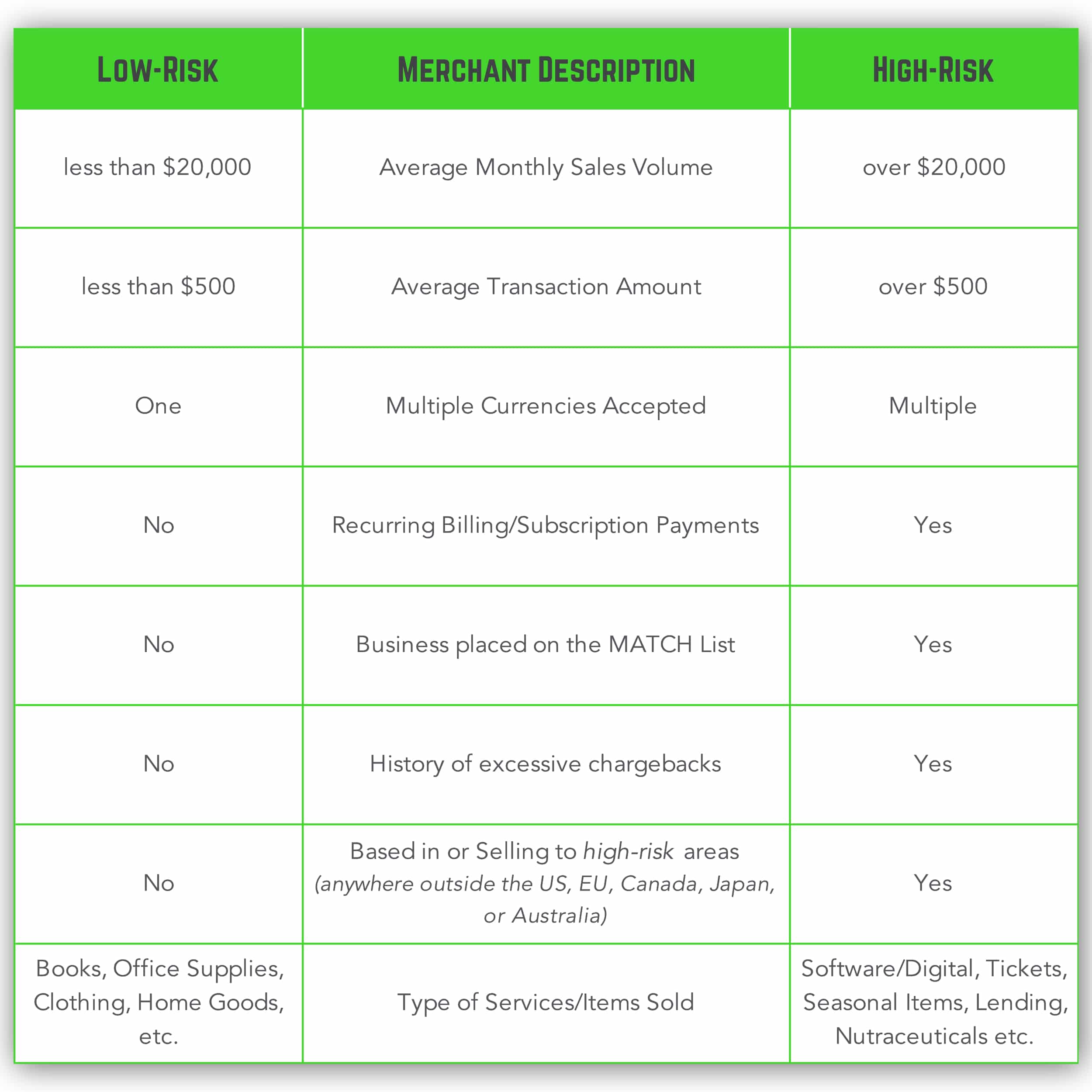 Determine your Risk Level to find the right processor for your high-risk business