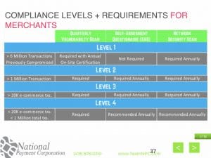 PCI Levels Explained